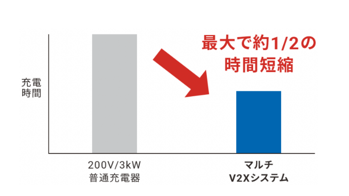 オムロンマルチV2Xシステムの充電速度のイメージ
